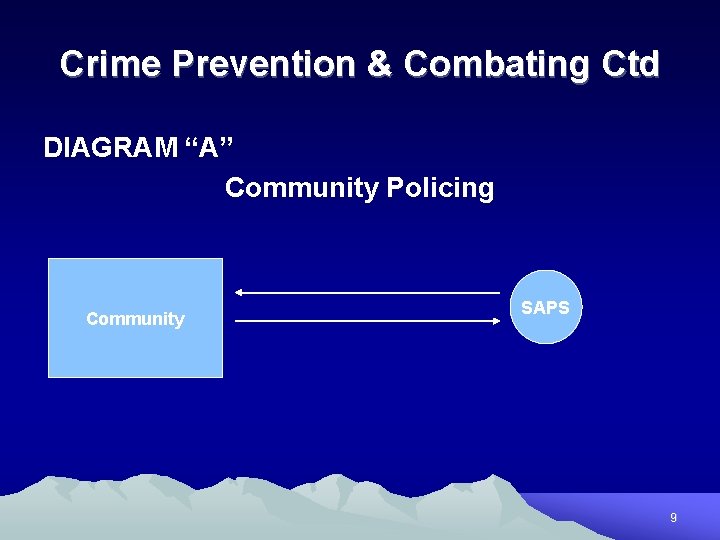 Crime Prevention & Combating Ctd DIAGRAM “A” Community Policing Community SAPS 9 
