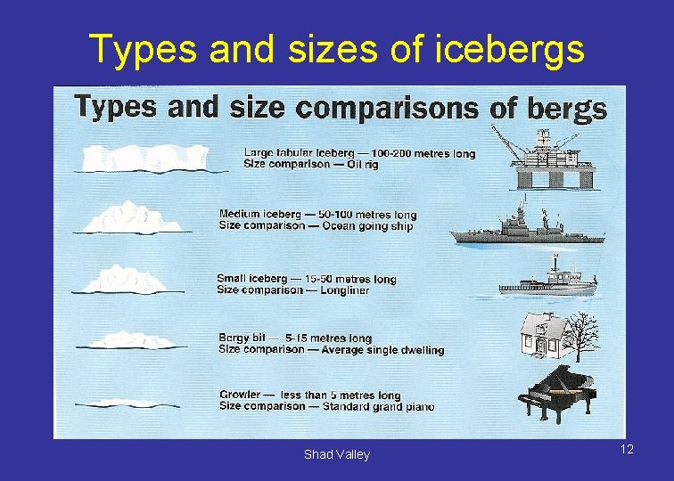 Types and sizes of icebergs Shad Valley 12 