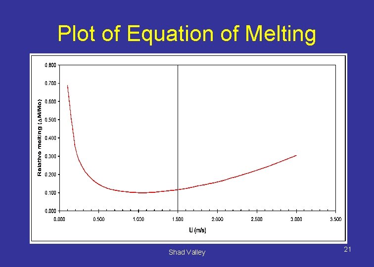 Plot of Equation of Melting Shad Valley 21 