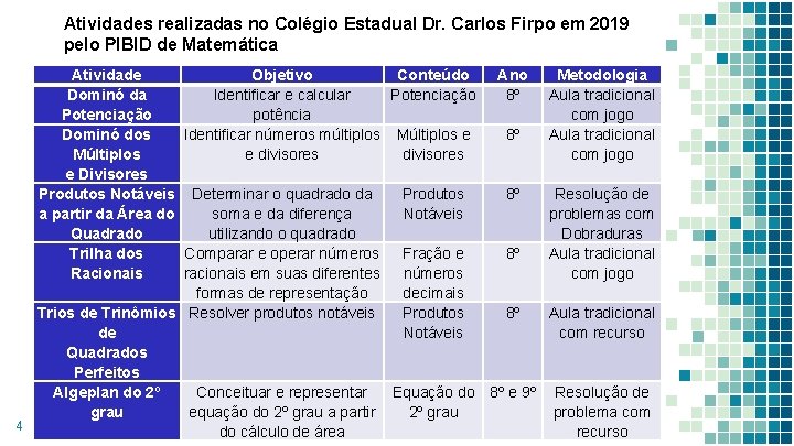 Atividades realizadas no Colégio Estadual Dr. Carlos Firpo em 2019 pelo PIBID de Matemática