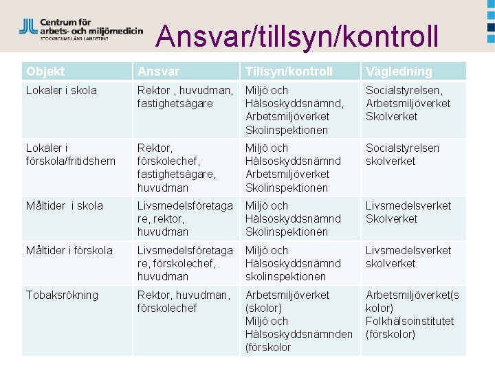 Ansvar/tillsyn/kontroll Objekt Ansvar Tillsyn/kontroll Vägledning Lokaler i skola Rektor , huvudman, fastighetsägare Miljö och