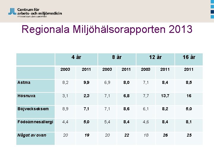 Regionala Miljöhälsorapporten 2013 4 år 8 år 12 år 16 år 2003 2011 Astma