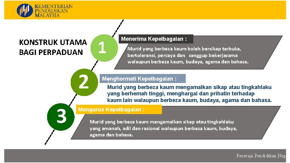 KONSTRUK UTAMA BAGI PERPADUAN 2 3 1 Menerima Kepelbagaian : Murid yang berbeza kaum