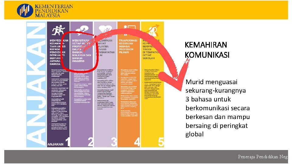 KEMAHIRAN KOMUNIKASI Murid menguasai sekurang-kurangnya 3 bahasa untuk berkomunikasi secara berkesan dan mampu bersaing