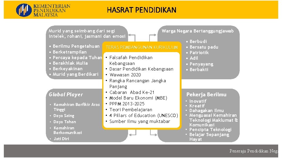 HASRAT PENDIDIKAN KURIKULUM KEBANGSAAN Murid yang seimbang dari segi intelek, rohani, jasmani dan emosi