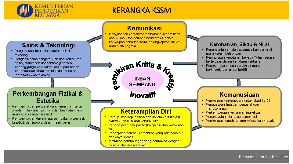 KERANGKA KSSM Komunikasi Sains & Teknologi • Penguasaan ilmu sains, matematik dan teknologi •