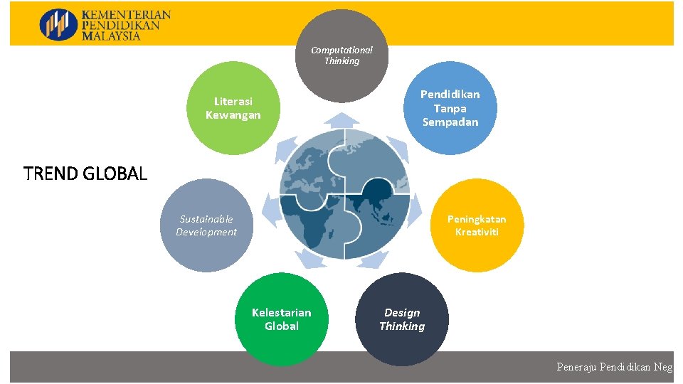 Computational Thinking Pendidikan Tanpa Sempadan Literasi Kewangan TREND GLOBAL Sustainable Development Trend Global Kelestarian