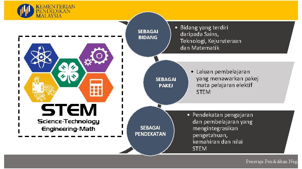 SEBAGAI BIDANG • Bidang yang terdiri daripada Sains, Teknologi, Kejuruteraan dan Matematik SEBAGAI PAKEJ