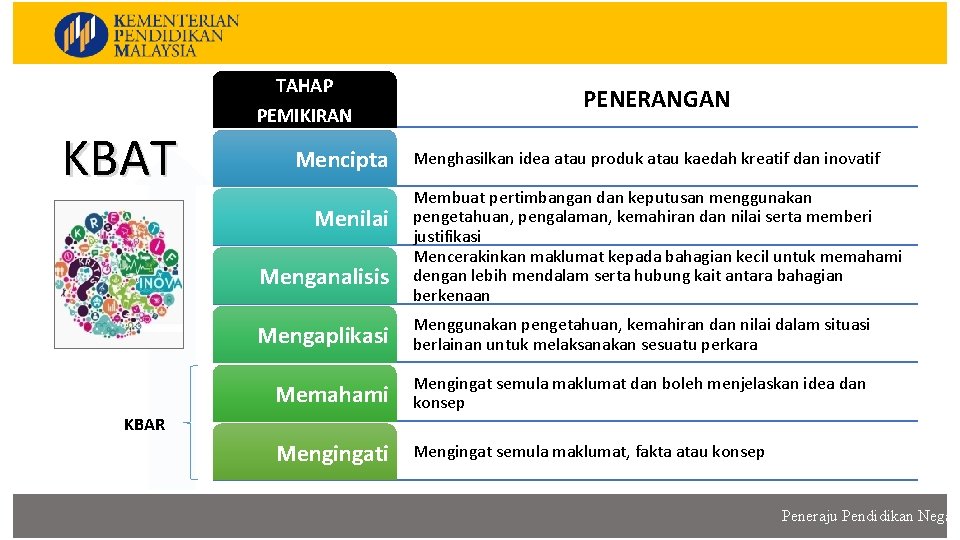 TAHAP KBAT PEMIKIRAN Mencipta Menilai Menganalisis PENERANGAN Menghasilkan idea atau produk atau kaedah kreatif