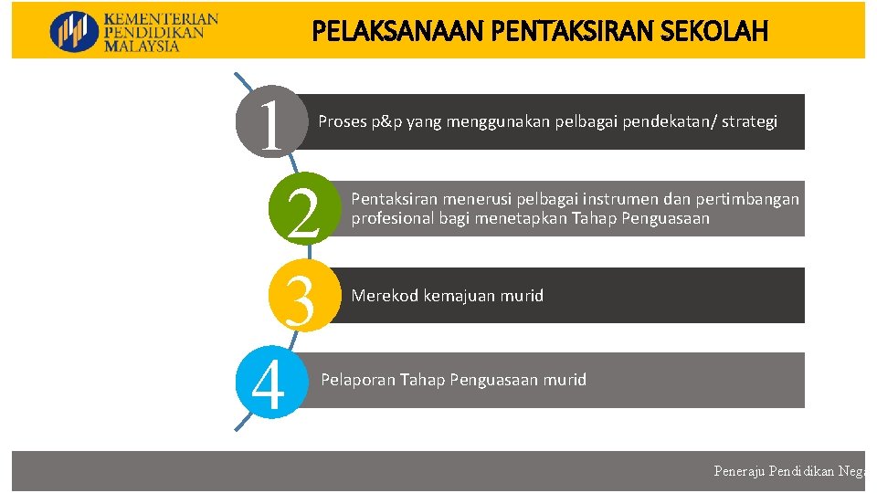 PELAKSANAAN PENTAKSIRAN SEKOLAH 1 2 3 4 Proses p&p yang menggunakan pelbagai pendekatan/ strategi