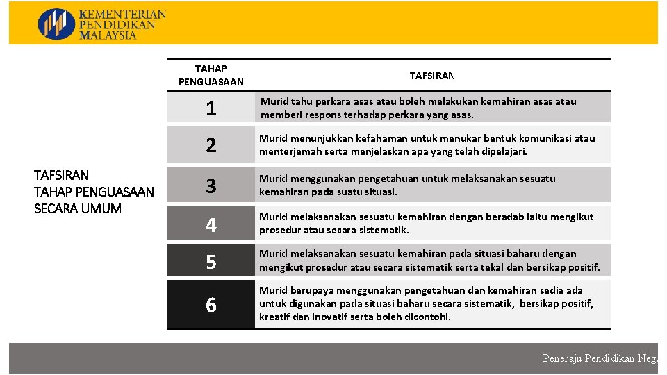 TAHAP PENGUASAAN TAFSIRAN TAHAP PENGUASAAN SECARA UMUM TAFSIRAN 1 Murid tahu perkara asas atau