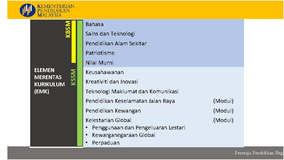 KBSM ELEMEN MERENTAS KURIKULUM Bahasa Sains dan Teknologi Pendidikan Alam Sekitar Patriotisme ELEMEN MERENTAS