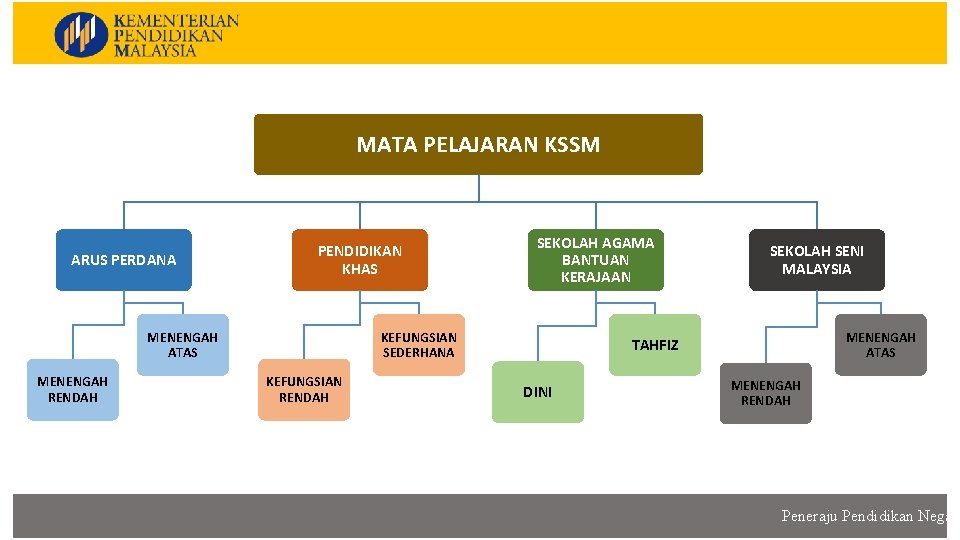 KURIKULUM KEBANGSAAN MATA PELAJARAN KSSM ARUS PERDANA PENDIDIKAN KHAS MENENGAH ATAS MENENGAH RENDAH SEKOLAH