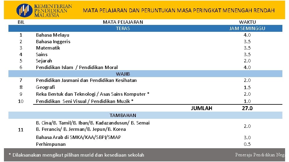 KURIKULUM MATA PELAJARAN DAN PERUNTUKAN MASA PERINGKAT MENENGAH RENDAH KEBANGSAAN BIL 1 2 3