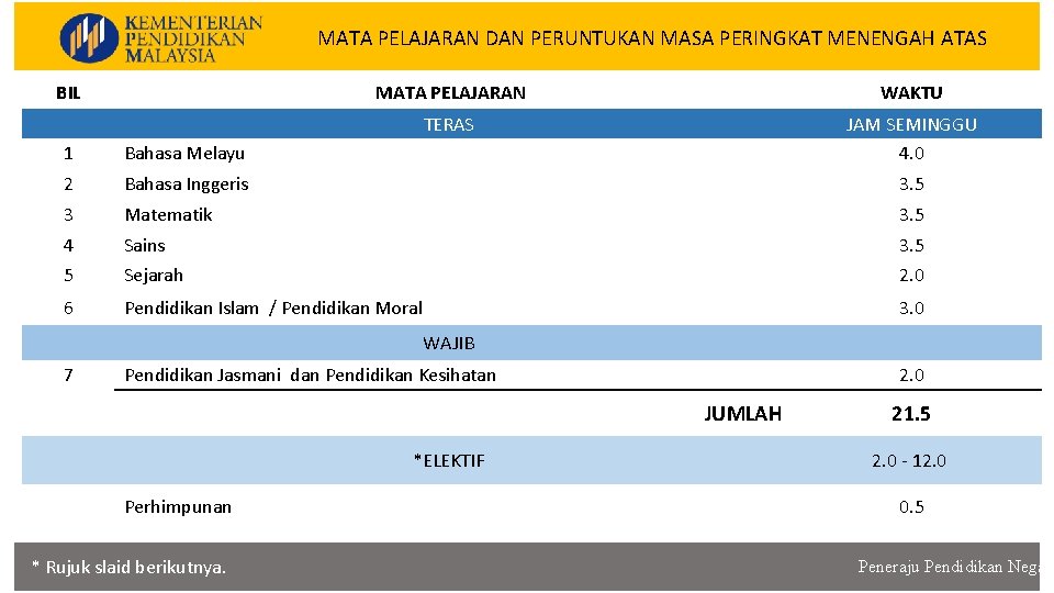 MATA PELAJARAN DAN PERUNTUKAN MASA PERINGKAT MENENGAH ATAS KURIKULUM KEBANGSAAN BIL MATA PELAJARAN WAKTU