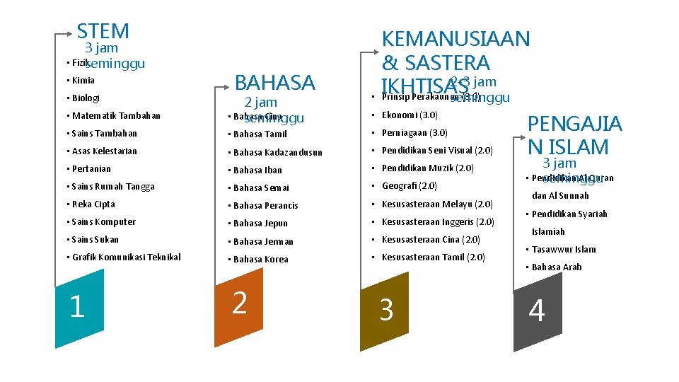 STEM 3 jam • Fizikseminggu • Kimia • • Matematik Tambahan 2 jam •