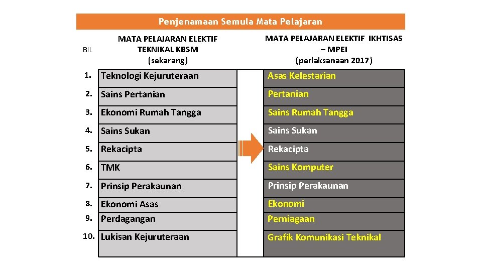 Penjenamaan Semula Mata Pelajaran BIL 1. MATA PELAJARAN ELEKTIF TEKNIKAL KBSM (sekarang) Teknologi Kejuruteraan