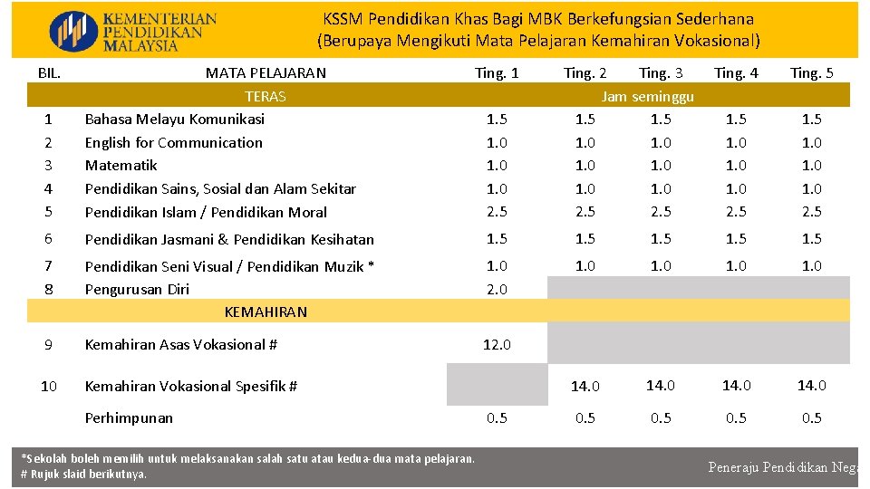 KSSM Pendidikan Khas Bagi MBK Berkefungsian Sederhana (Berupaya Mengikuti Mata Pelajaran Kemahiran Vokasional) KURIKULUM