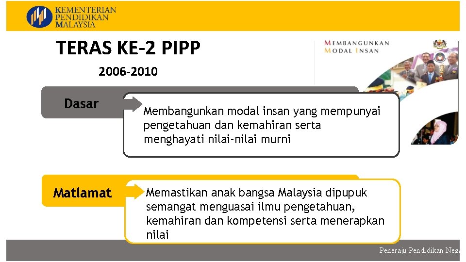 KURIKULUM KEBANGSAAN TERAS KE-2 PIPP 2006 -2010 Dasar Matlamat Membangunkan modal insan yang mempunyai