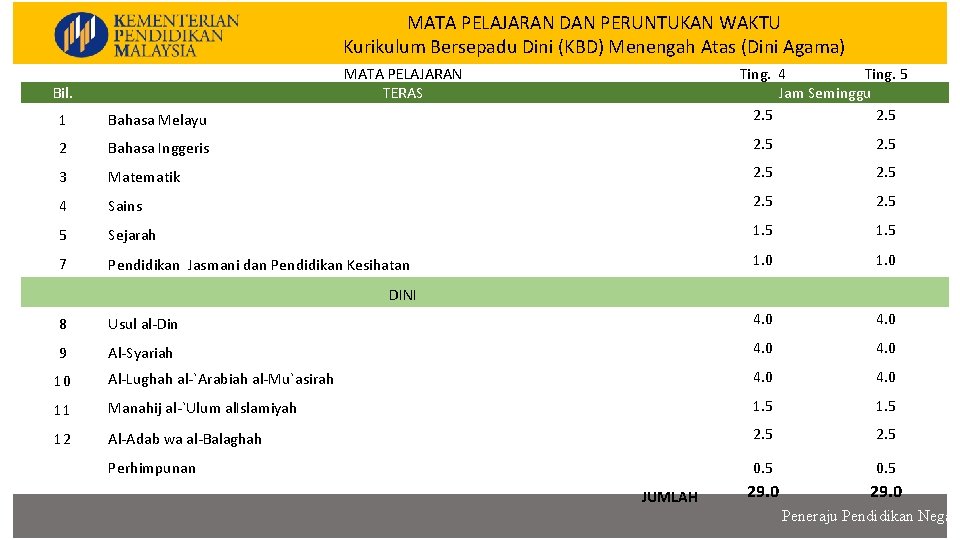 MATA PELAJARAN DAN PERUNTUKAN WAKTU Kurikulum Bersepadu Dini (KBD) Menengah Atas (Dini Agama) KURIKULUM