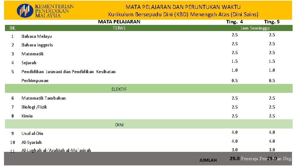 MATA PELAJARAN DAN PERUNTUKAN WAKTU Kurikulum Bersepadu Dini (KBD) Menengah Atas (Dini Sains) KURIKULUM