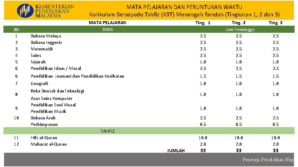 MATA PELAJARAN DAN PERUNTUKAN WAKTU Kurikulum Bersepadu Tahfiz (KBT) Menengah Rendah (Tingkatan 1, 2