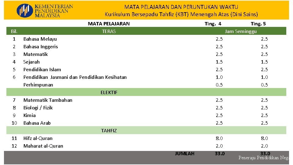 MATA PELAJARAN DAN PERUNTUKAN WAKTU Kurikulum Bersepadu Tahfiz (KBT) Menengah Atas (Dini Sains) KURIKULUM