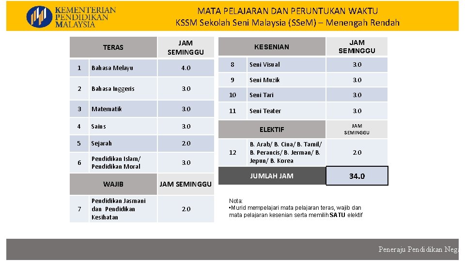 MATA PELAJARAN DAN PERUNTUKAN WAKTU KSSM Sekolah Seni Malaysia (SSe. M) – Menengah Rendah