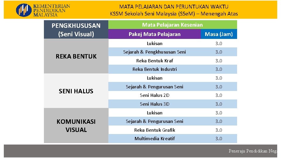 MATA PELAJARAN DAN PERUNTUKAN WAKTU KSSM Sekolah Seni Malaysia (SSe. M) – Menengah Atas