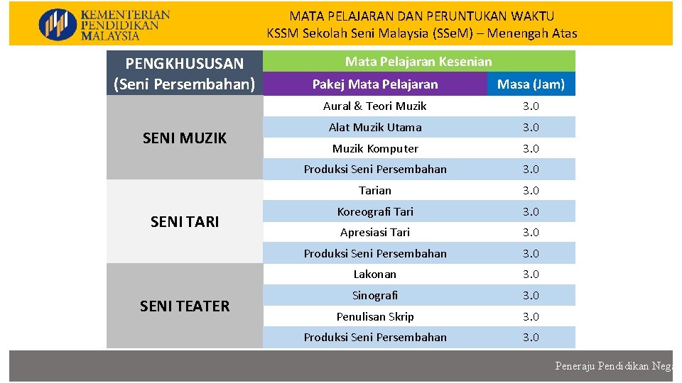 MATA PELAJARAN DAN PERUNTUKAN WAKTU KSSM Sekolah Seni Malaysia (SSe. M) – Menengah Atas