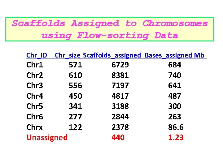 Scaffolds Assigned to Chromosomes using Flow-sorting Data Chr_ID Chr_size Scaffolds_assigned Bases_assigned Mb Chr 1 Scaffolds Assigned to Chromosomes using Flow-sorting Data Chr_ID Chr_size Scaffolds_assigned Bases_assigned Mb Chr 1