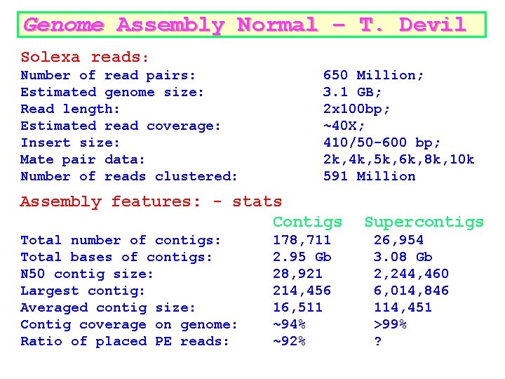 Genome Assembly Normal – T. Devil Solexa reads: Number of read pairs: Estimated genome