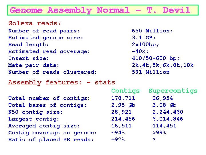 Genome Assembly Normal – T. Devil Solexa reads: Number of read pairs: Estimated genome Genome Assembly Normal – T. Devil Solexa reads: Number of read pairs: Estimated genome