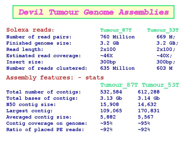 Devil Tumour Genome Assemblies Solexa reads: Number of read pairs: Finished genome size: Read