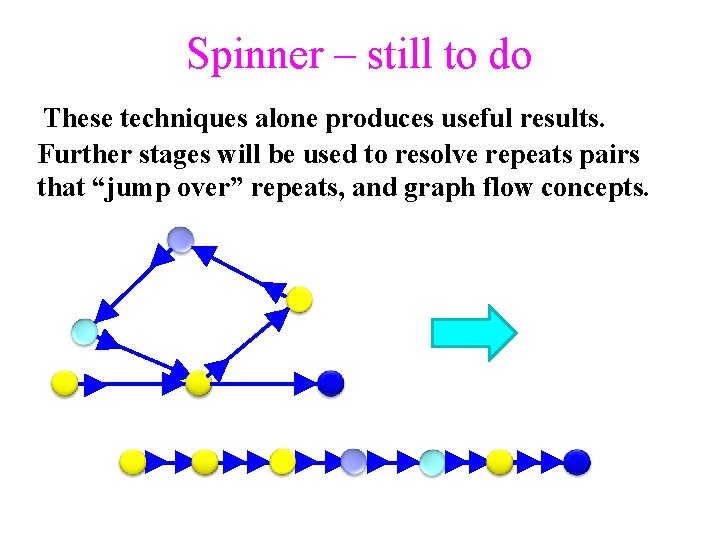 Spinner – still to do These techniques alone produces useful results. Further stages will