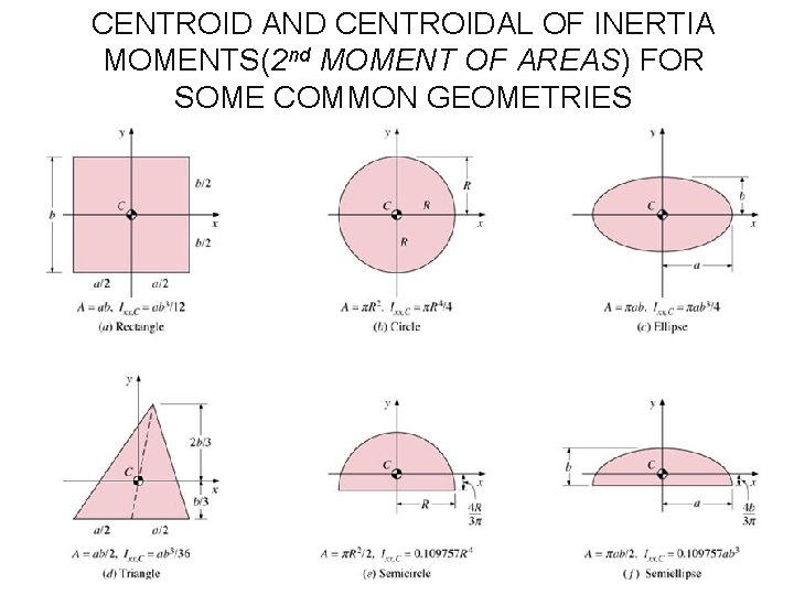 CENTROID AND CENTROIDAL OF INERTIA MOMENTS(2 nd MOMENT OF AREAS) FOR SOME COMMON GEOMETRIES CENTROID AND CENTROIDAL OF INERTIA MOMENTS(2 nd MOMENT OF AREAS) FOR SOME COMMON GEOMETRIES