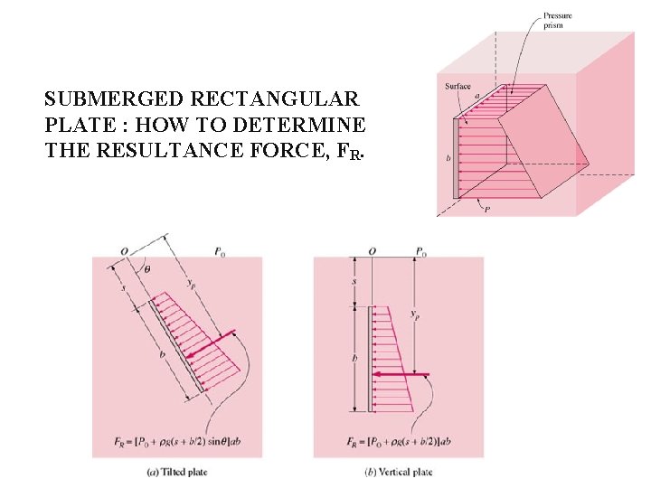 SUBMERGED RECTANGULAR PLATE : HOW TO DETERMINE THE RESULTANCE FORCE, FR. SUBMERGED RECTANGULAR PLATE : HOW TO DETERMINE THE RESULTANCE FORCE, FR.