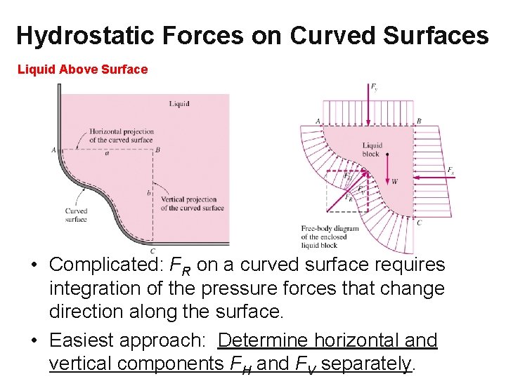 Hydrostatic Forces on Curved Surfaces Liquid Above Surface • Complicated: FR on a curved Hydrostatic Forces on Curved Surfaces Liquid Above Surface • Complicated: FR on a curved