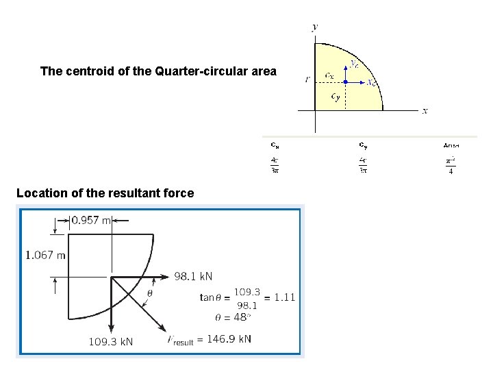 The centroid of the Quarter-circular area Location of the resultant force The centroid of the Quarter-circular area Location of the resultant force