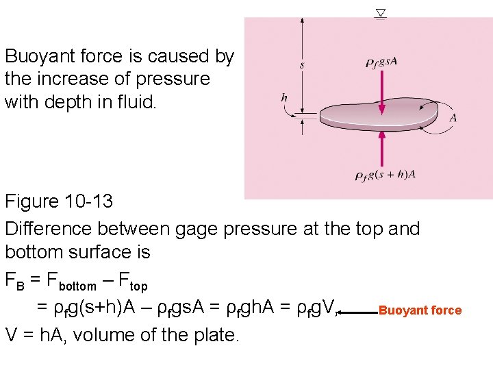 Buoyant force is caused by the increase of pressure with depth in fluid. Figure Buoyant force is caused by the increase of pressure with depth in fluid. Figure