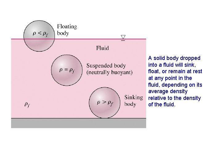 A solid body dropped into a fluid will sink, float, or remain at rest A solid body dropped into a fluid will sink, float, or remain at rest