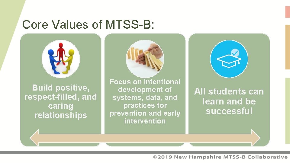 Core Values of MTSS-B: Build positive, respect-filled, and caring relationships Focus on intentional development