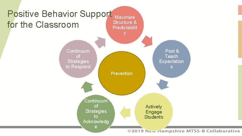 Positive Behavior Support Maximize Structure & for the Classroom Predictabilit y Continuum of Strategies