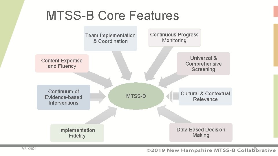 MTSS-B Core Features Team Implementation & Coordination Universal & Comprehensive Screening Content Expertise and