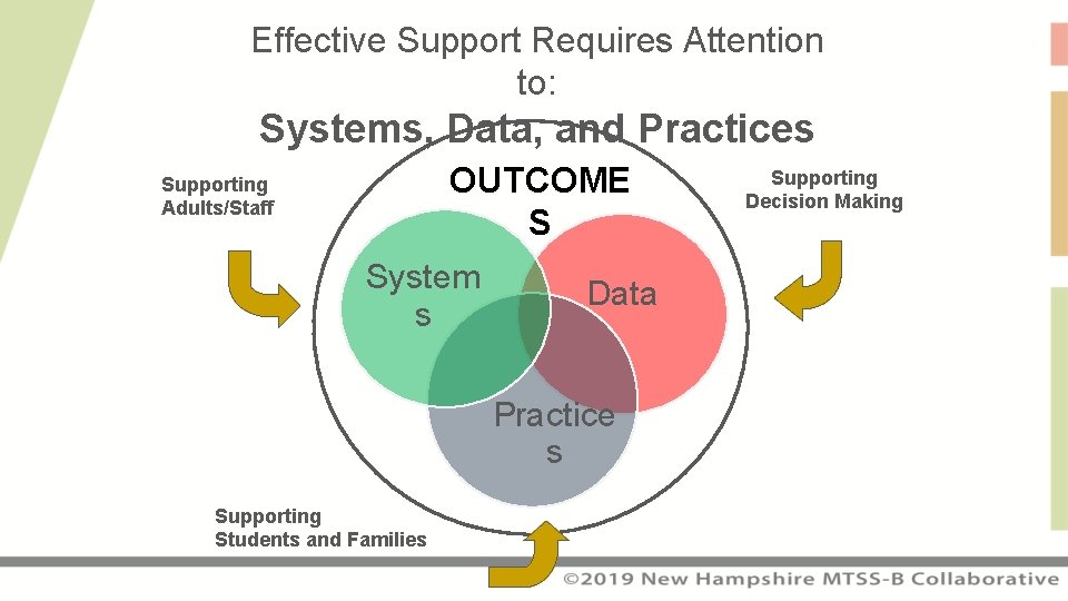 Effective Support Requires Attention to: Systems, Data, and Practices OUTCOME S Supporting Adults/Staff System