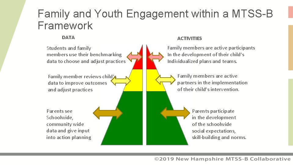 Family and Youth Engagement within a MTSS-B Framework DATA Students and family members use