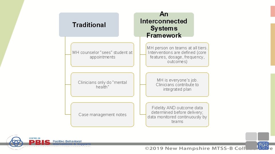 Traditional An Interconnected Systems Framework MH counselor “sees” student at appointments MH person on