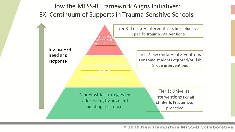 How the MTSS-B Framework Aligns Initiatives: EX: Continuum of Supports in Trauma-Sensitive Schools Tier