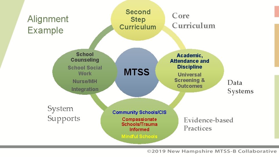 Alignment Example School Counseling School Social Work Nurse/MH Integration System Supports Second Step Curriculum