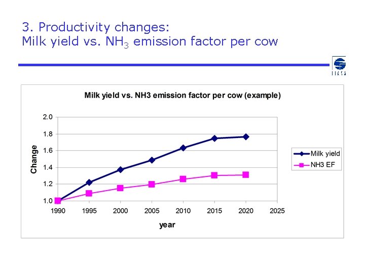 3. Productivity changes: Milk yield vs. NH 3 emission factor per cow 